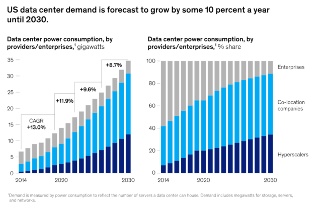 US Data Center demand is forecast to grow by some 10 percent a year until 2030